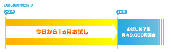 お試し期間の仕組み