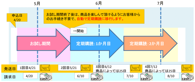 お申込日11日〜末日の場合:イメージ