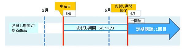 お試し解約：イメージ