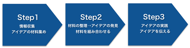 Idea_3step