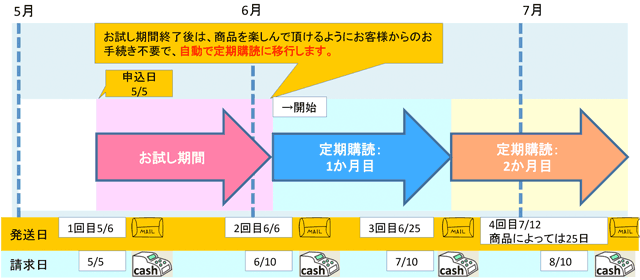 お申込日1日〜10日の場合：イメージ