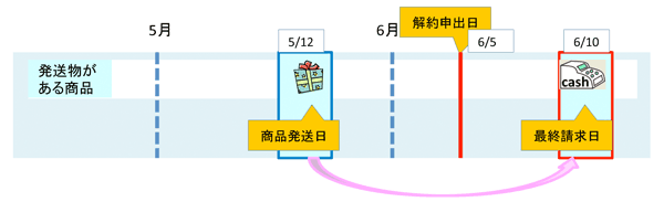 発送物がある商品解約；イメージ