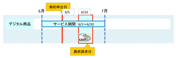 デジタル商品解約:イメージ